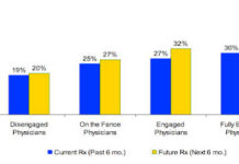 “Friendly” Pharma Sales Reps Earn More Bucks with Fewer Sales Calls!
