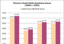 Pharma’s “Social Media Readiness” Score Improves