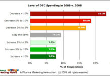 The DTC Media Machine is Struggling