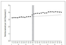 Did State Medicaid Programs Finance Plavix Direct-to-Consumer Advertising?