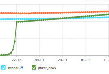 How Did Pfizer Get So Many Twitter Followers?