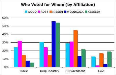 FDA-Commish-Who-for-Whom