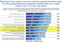 New PhRMA Survey of Physicians: Are Sales Reps as “Useful” as PhRMA Wants Us to Believe?