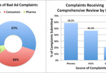 Most Credible Bad Ad Complaints are Submitted by Pharma