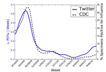 Tracking Public Health Trends: Twitter vs Google vs Your Nose