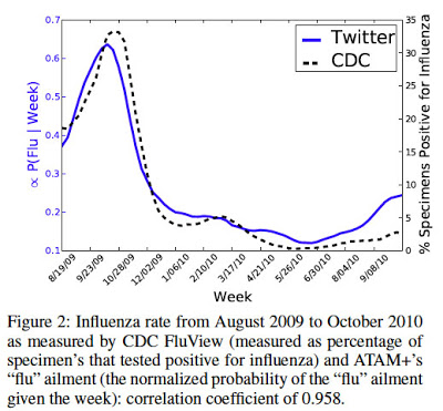 CDC_v_Twitter_Flu_Chart-2