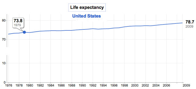 Life_Expectancy_US_pastGen