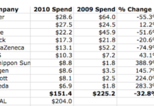 Double Dip in DTC Spending Plus 33% Drop in Internet Display Ad Spending!