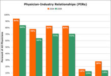 Certain Physician-Drug Industry Relationships Have Declined Dramatically