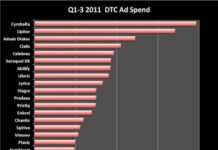Despite Increase in DTC Ad Spending, WebMD Suffers