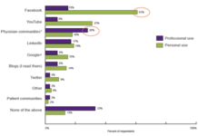Online Physician Communities Hold Promise, But Do They Deliver?