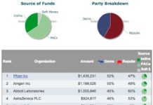 Big Pharma Places Its Money on Romney to Win the Election