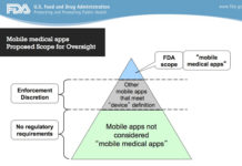 FDA’s “Mobile Medical Apps” Scope of Oversight Pyramid: Confusion Abounds