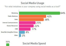 Survey Reports Mislead About Pharma Use of & Spend on Social Media