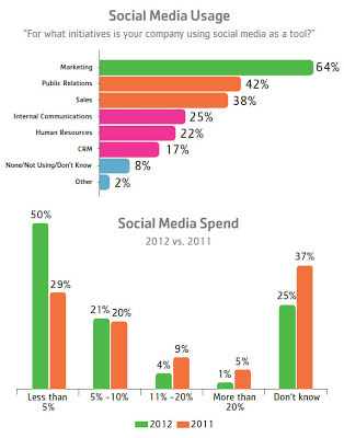 CegidimSMuseSpendCharts