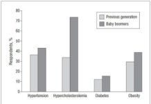 Baby Boomers Living Longer, But Less Healthy Lives!