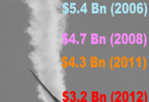 Pharma DTC Ad Spending Took a Nosedive in 2012!