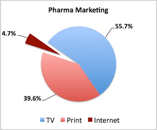 PharmaAdSpendPieChart