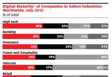 U.S. e-Detailing Spending Up 74% in 2012. Yet Pharma Still NOT “Digitally Mature.”