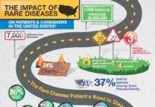 Rare Disease Sufferers in US Worse Off Financially & Medically Than Those in UK