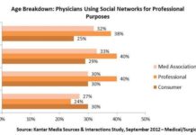 Younger Physicians Less Engaged in Social Media Than Their Elders