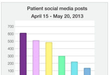 Using Social Media as an Early Predictor of a New Drug’s Market Share