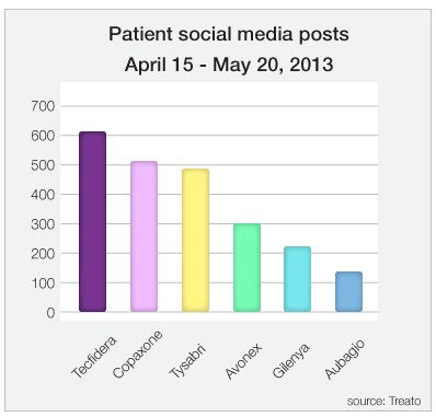 Treato-MS-Drug-Chart