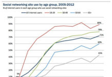 72% of Online Adults Use Social Media, But Only 18% Use Twitter: Implications for Social Media Guidance from FDA