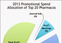 Promotional Spending in 2013 of the Top 20 Big Pharma Spenders