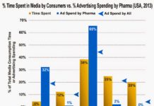 Pharma DTC Advertising Spend vs. Time Consumers Spend in Various Media