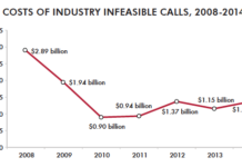 Even Though There Are Fewer Sales Reps, More Physicians Deny Rep Access