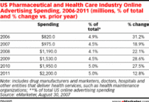 Pharma Digital Investment is Increasing, But Still Only 3-6% of the Total Promotional Spend