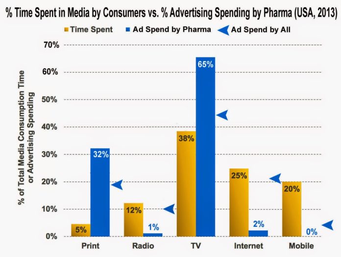 TimeSpent-v-AdSpend-Pharma2013