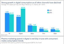 The 3 D’s of Digital Pharma Marketing: Discover, Design, Deliver