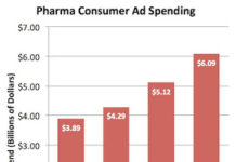 The Impact of Pharma’s Consumer Advertising Spend on Patient-Physician Interactions