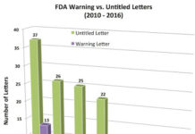 FDA’s Last Licks for 2016: Issues SIX (6) Enforcement Letters in December, So Far!
