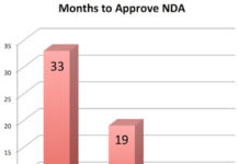 Is FDA Too Slow to Approve New Drugs?