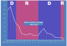 Why Has There Been a Drop in FDA Enforcement Activity?